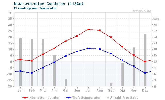 Klimadiagramm Temperatur Cardston (1136m)