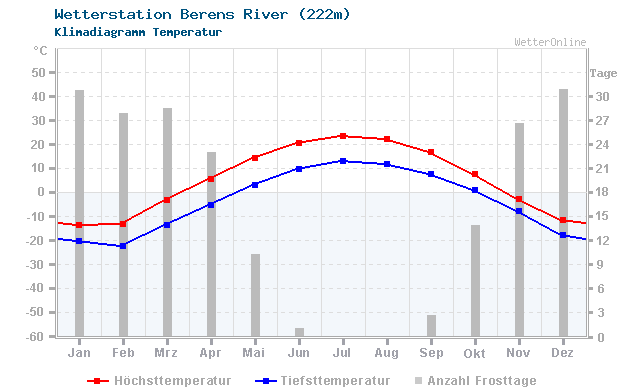 Klimadiagramm Temperatur Berens River (222m)