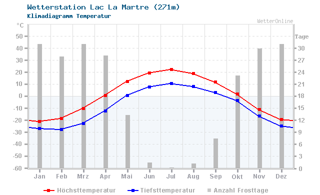 Klimadiagramm Temperatur Lac La Martre (271m)