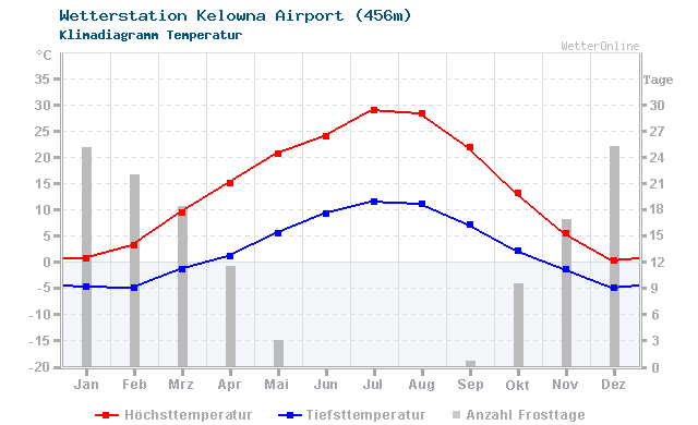 Klimadiagramm Temperatur Kelowna Airport (456m)