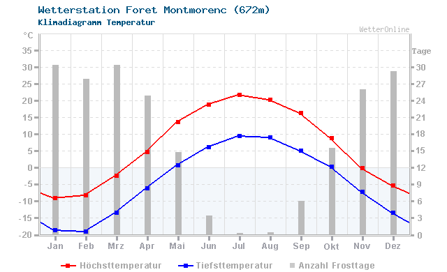 Klimadiagramm Temperatur Foret Montmorenc (672m)