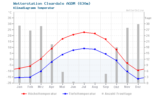 Klimadiagramm Temperatur Cleardale AGDM (630m)