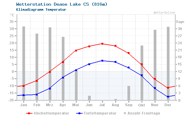 Klimadiagramm Temperatur Dease Lake CS (816m)