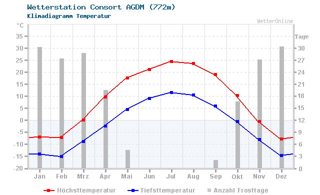 Klimadiagramm Temperatur Consort AGDM (772m)