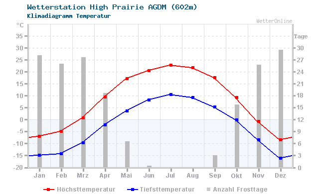 Klimadiagramm Temperatur High Prairie AGDM (602m)