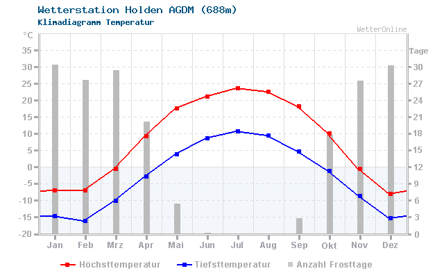 Klimadiagramm Temperatur Holden AGDM (688m)