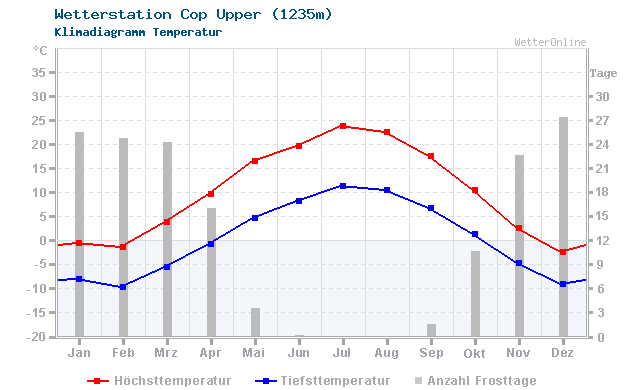 Klimadiagramm Temperatur Cop Upper (1235m)