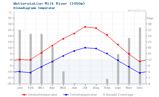 Klimadiagramm Temperatur Milk River (1050m)