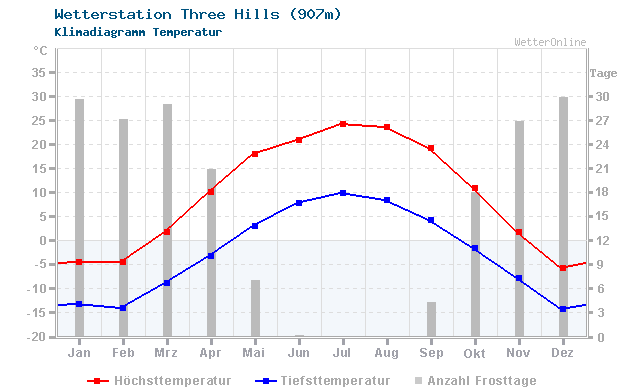 Klimadiagramm Temperatur Three Hills (907m)
