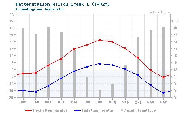 Klimadiagramm Temperatur Willow Creek 1 (1402m)