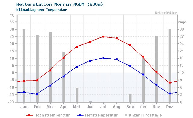 Klimadiagramm Temperatur Morrin AGDM (836m)
