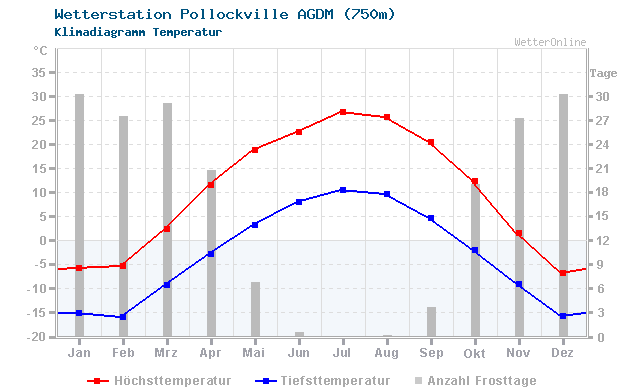 Klimadiagramm Temperatur Pollockville AGDM (750m)