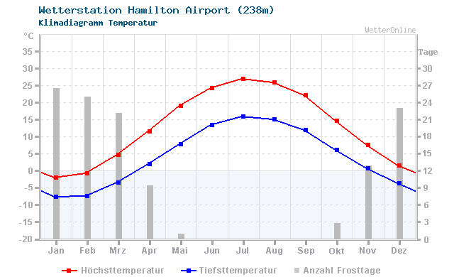 Klimadiagramm Temperatur Hamilton Airport (238m)