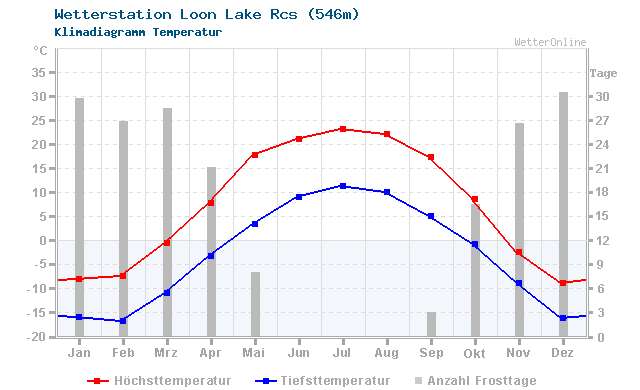 Klimadiagramm Temperatur Loon Lake Rcs (546m)