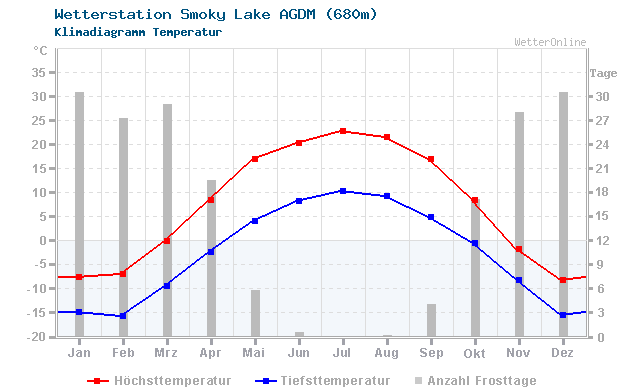 Klimadiagramm Temperatur Smoky Lake AGDM (680m)