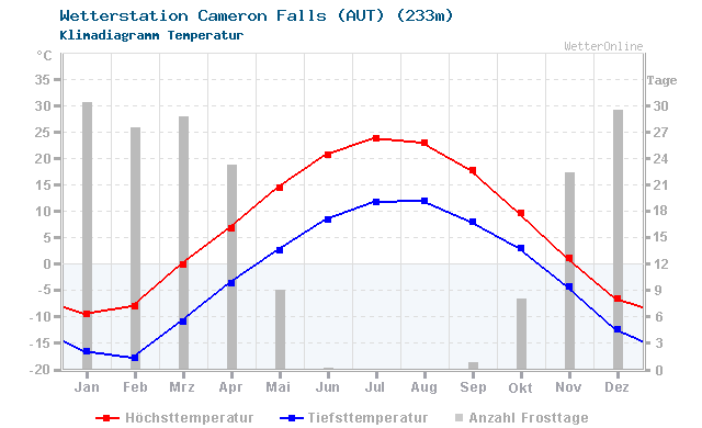 Klimadiagramm Temperatur Cameron Falls (AUT) (233m)