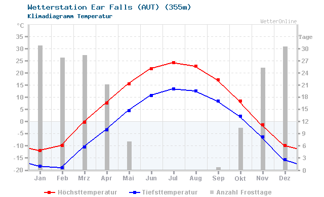 Klimadiagramm Temperatur Ear Falls (AUT) (355m)
