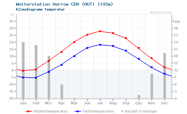 Klimadiagramm Temperatur Harrow CDA (AUT) (192m)