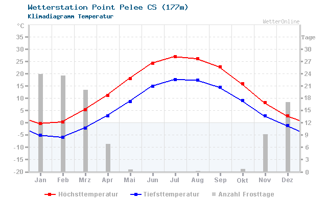 Klimadiagramm Temperatur Point Pelee CS (177m)