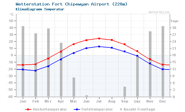 Klimadiagramm Temperatur Fort Chipewyan Airport (228m)