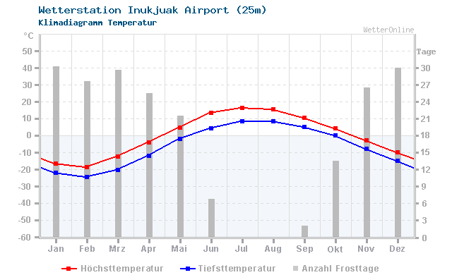 Klimadiagramm Temperatur Inukjuak Airport (25m)