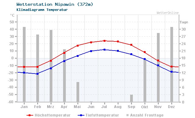 Klimadiagramm Temperatur Nipawin (372m)