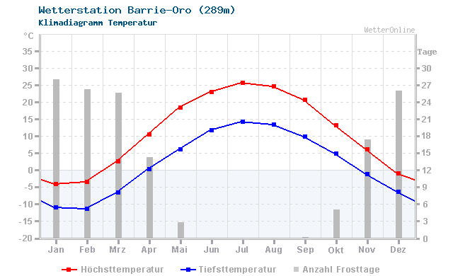 Klimadiagramm Temperatur Barrie-Oro (289m)