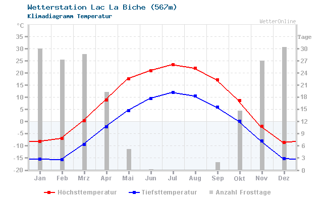Klimadiagramm Temperatur Lac La Biche (567m)