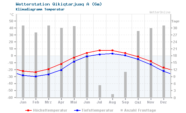 Klimadiagramm Temperatur Qikiqtarjuaq A (6m)