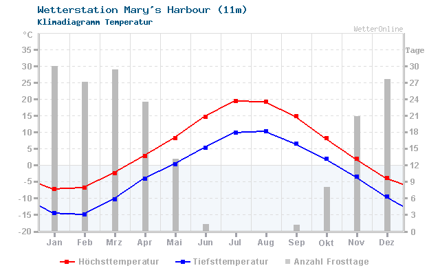 Klimadiagramm Temperatur Mary's Harbour (11m)