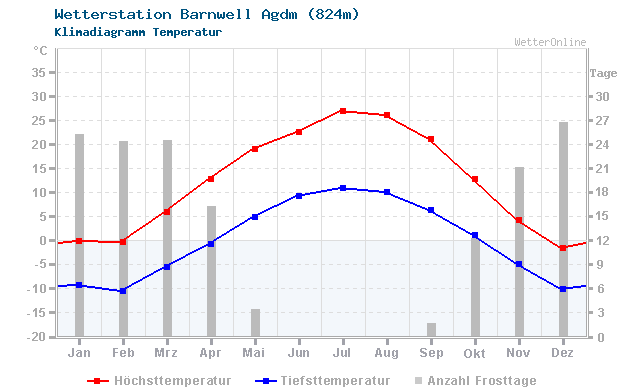 Klimadiagramm Temperatur Barnwell Agdm (824m)