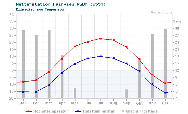 Klimadiagramm Temperatur Fairview AGDM (655m)