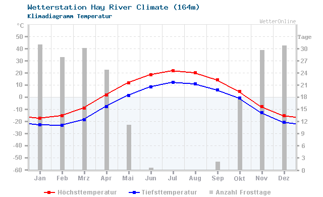 Klimadiagramm Temperatur Hay River Climate (164m)