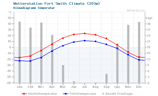 Klimadiagramm Temperatur Fort Smith Climate (203m)