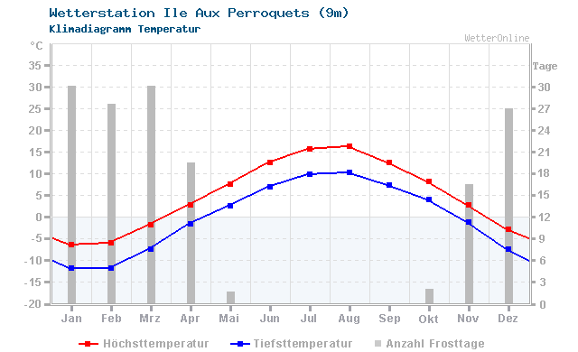 Klimadiagramm Temperatur Ile Aux Perroquets (9m)