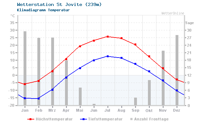 Klimadiagramm Temperatur St Jovite (239m)