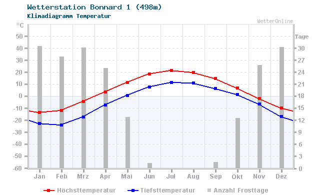 Klimadiagramm Temperatur Bonnard 1 (498m)