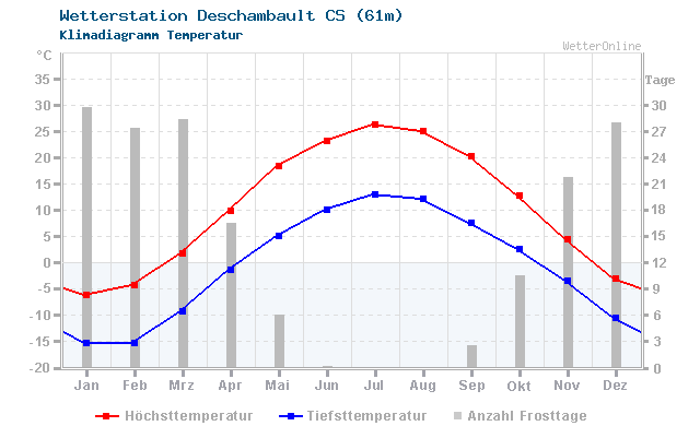 Klimadiagramm Temperatur Deschambault CS (61m)
