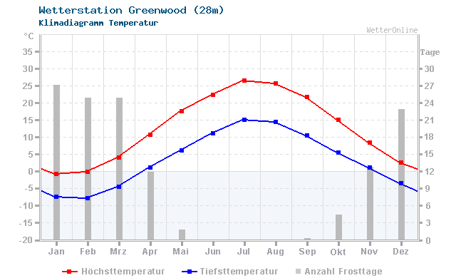 Klimadiagramm Temperatur Greenwood (28m)