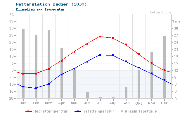 Klimadiagramm Temperatur Badger (103m)