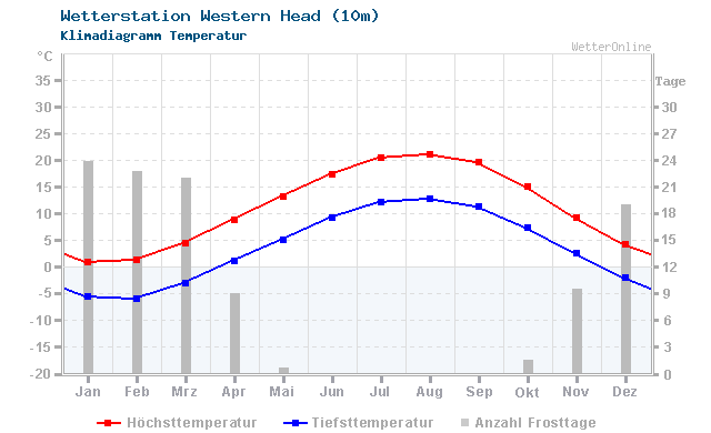 Klimadiagramm Temperatur Western Head (10m)