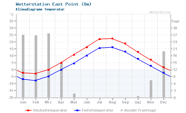 Klimadiagramm Temperatur East Point (8m)