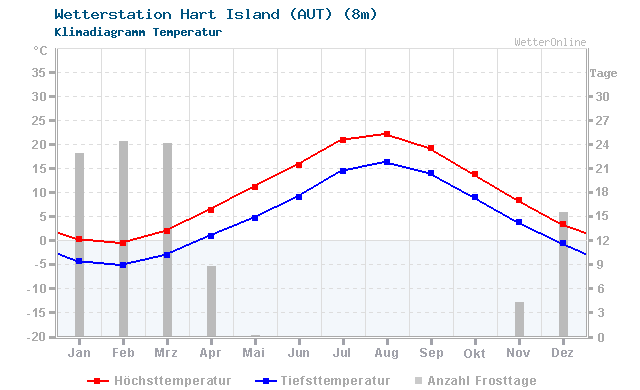 Klimadiagramm Temperatur Hart Island (AUT) (8m)