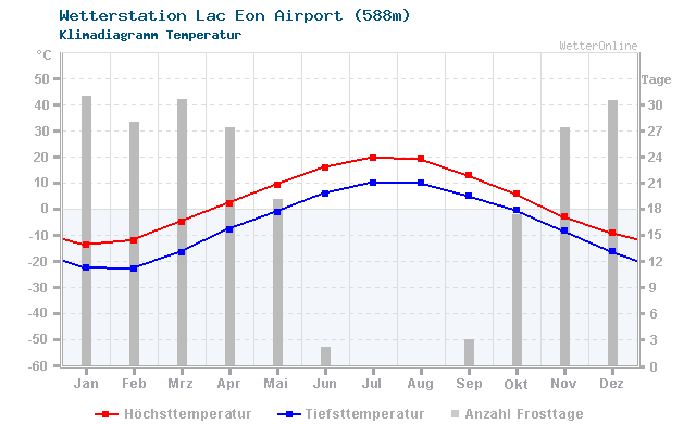 Klimadiagramm Temperatur Lac Eon Airport (588m)