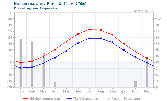 Klimadiagramm Temperatur Port Weller (79m)