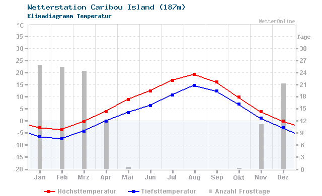 Klimadiagramm Temperatur Caribou Island (187m)