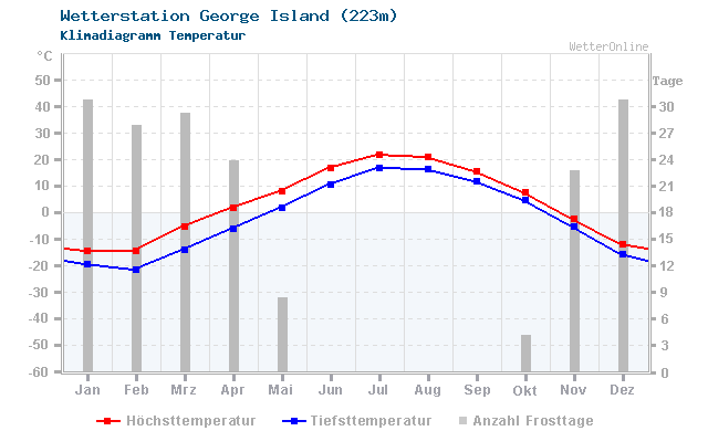 Klimadiagramm Temperatur George Island (223m)