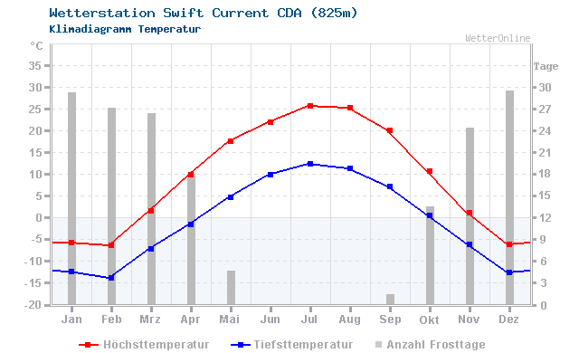 Klimadiagramm Temperatur Swift Current CDA (825m)
