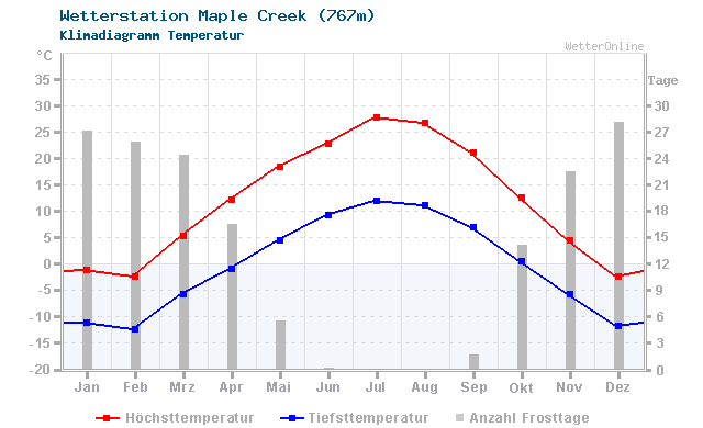 Klimadiagramm Temperatur Maple Creek (767m)