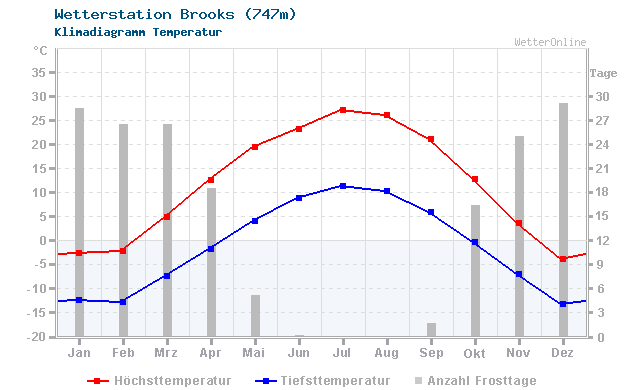 Klimadiagramm Temperatur Brooks (747m)